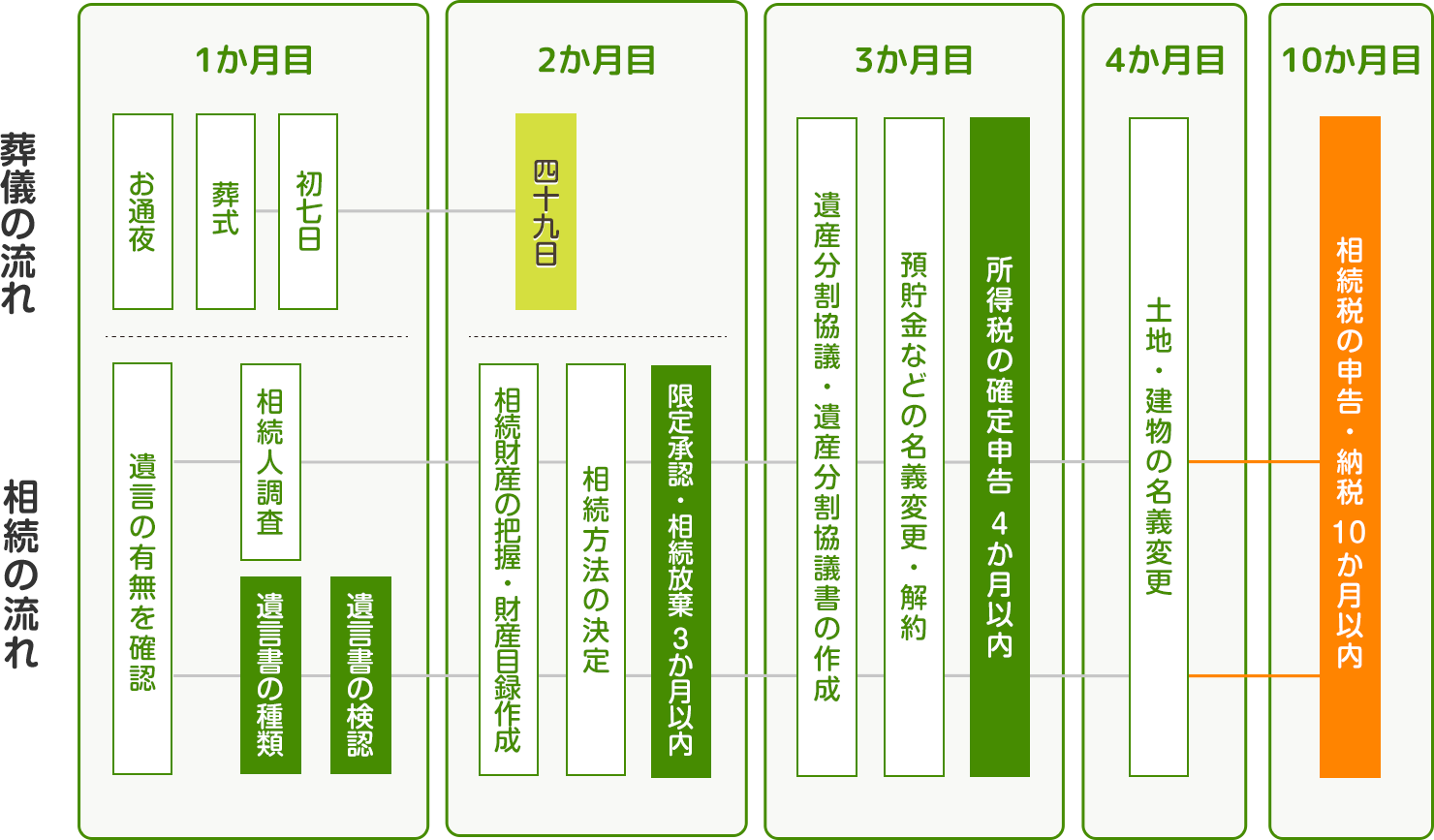 相続手続きの流れ