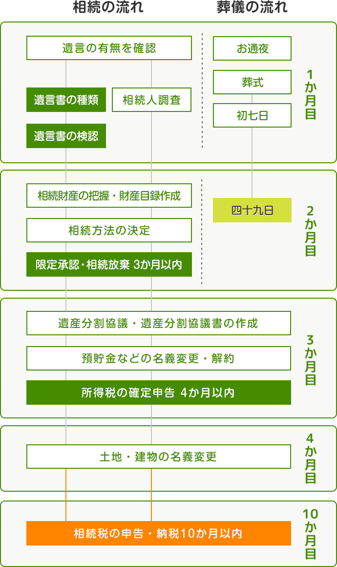 相続手続きの流れ